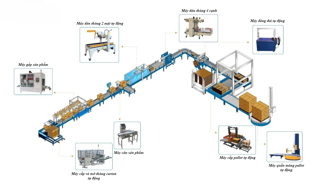 Dây chuyền đóng gói đồ uống (rượu, bia, nước ngọt) tự động 1